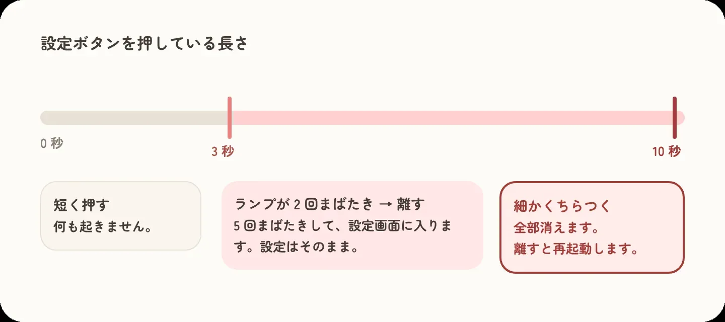 設定ボタンは、押している長さで働きが変わります。