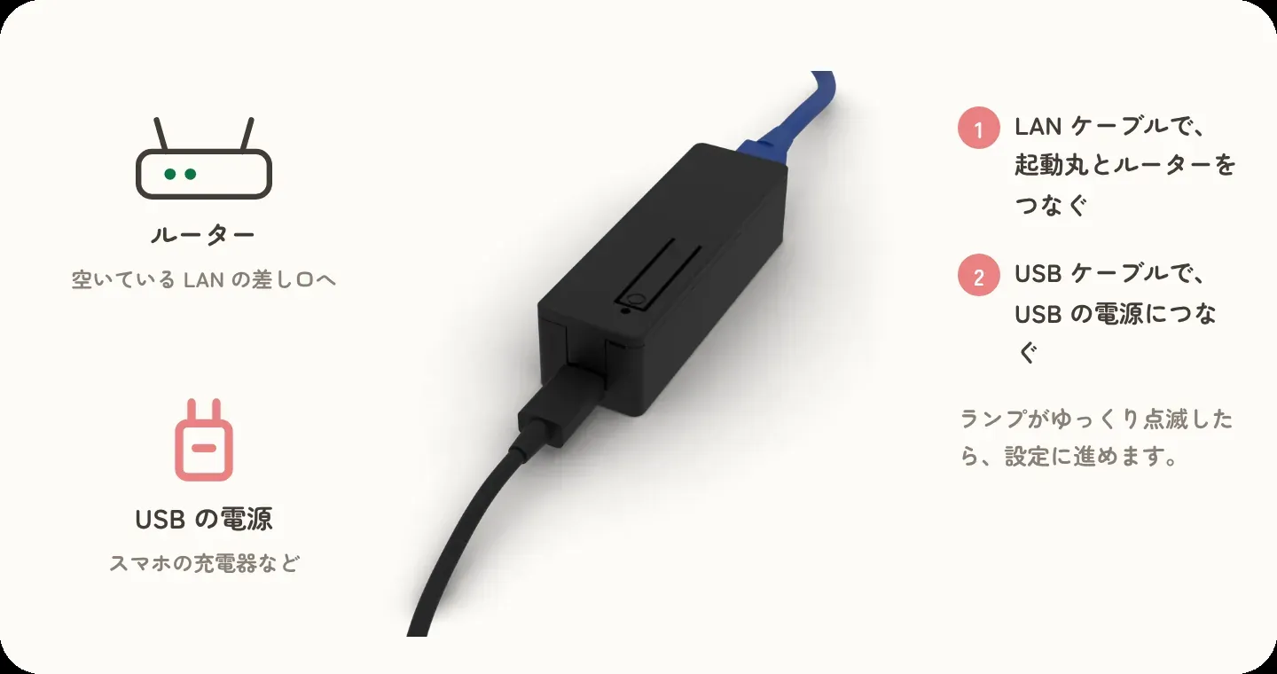 起動丸を LAN ケーブルでルーターにつなぎ、USB の電源を入れます。