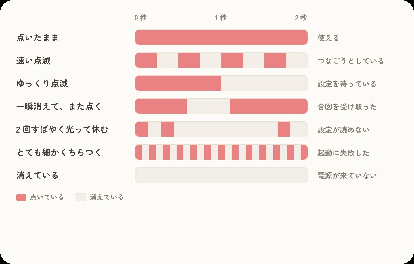 ランプの光り方
