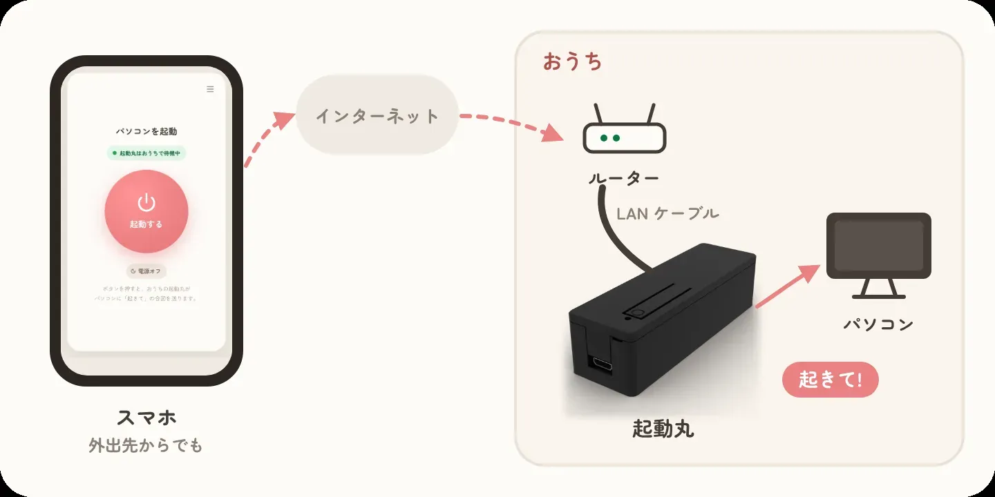 スマホのボタンを押すと、おうちの起動丸がパソコンに「起きて」の合図を送ります。