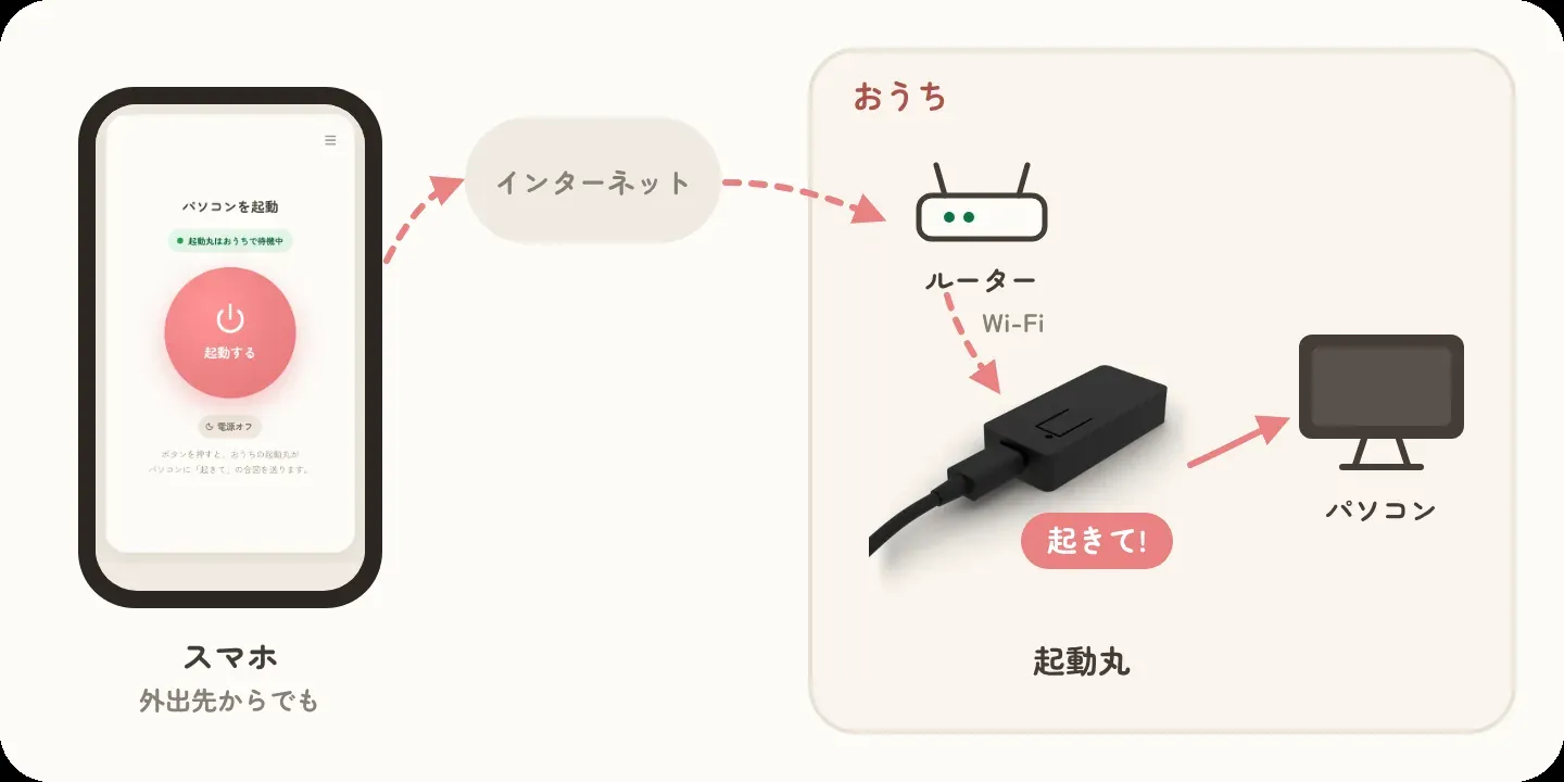 スマホのボタンを押すと、おうちの起動丸がパソコンに「起きて」の合図を送ります。